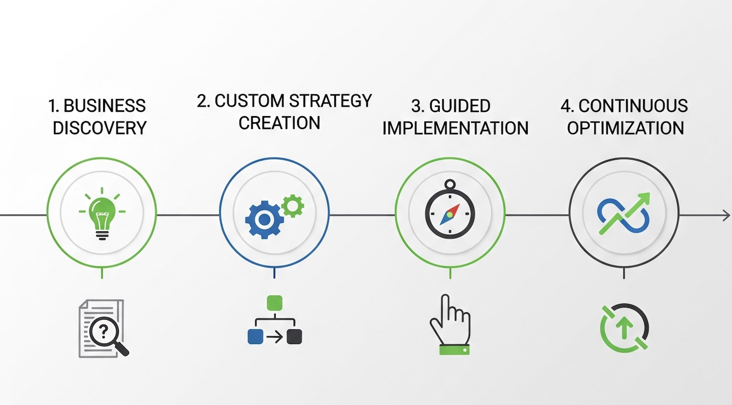 AI Implementation Timeline